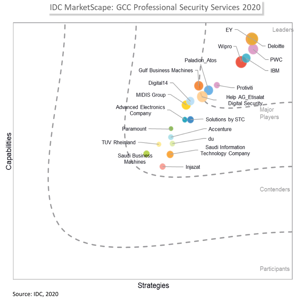 DC MarketScape: GCC Professional Security Services 2020 Vendor Assessment 