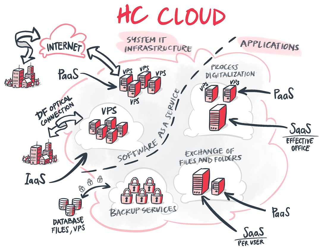 une illustration d'un réseau Cloud